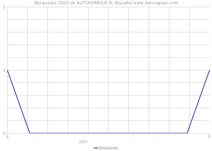 Búsquedas 2024 de AUTONOMOUS SL (España) 
