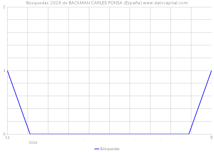 Búsquedas 2024 de BACKMAN CARLES PONSA (España) 