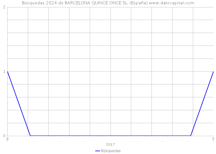 Búsquedas 2024 de BARCELONA QUINCE ONCE SL. (España) 