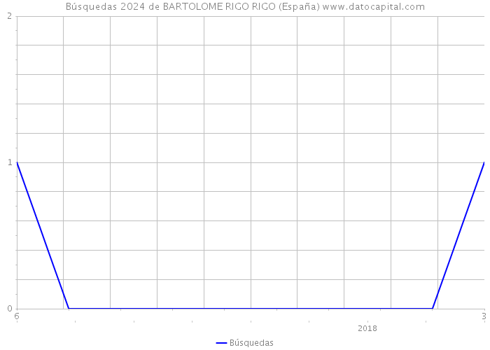 Búsquedas 2024 de BARTOLOME RIGO RIGO (España) 