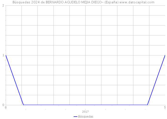 Búsquedas 2024 de BERNARDO AGUDELO MEJIA DIEGO- (España) 