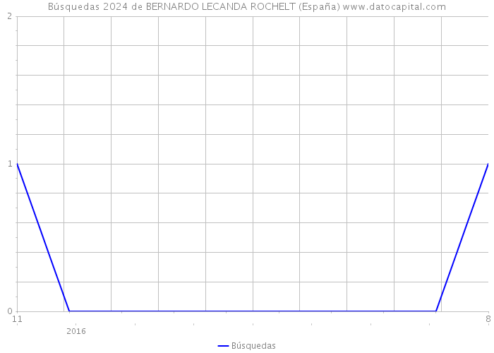 Búsquedas 2024 de BERNARDO LECANDA ROCHELT (España) 