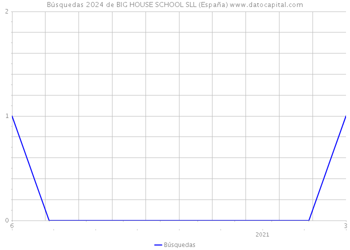 Búsquedas 2024 de BIG HOUSE SCHOOL SLL (España) 