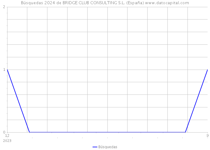 Búsquedas 2024 de BRIDGE CLUB CONSULTING S.L. (España) 
