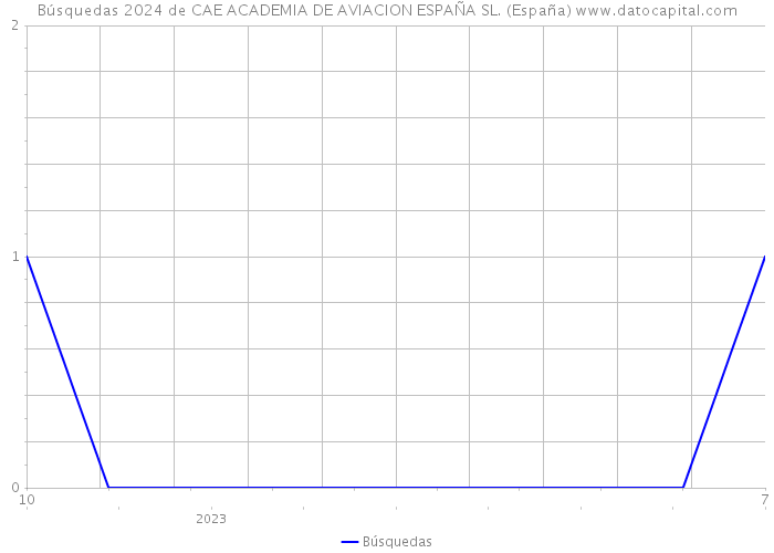 Búsquedas 2024 de CAE ACADEMIA DE AVIACION ESPAÑA SL. (España) 