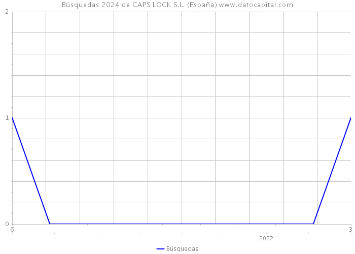 Búsquedas 2024 de CAPS LOCK S.L. (España) 