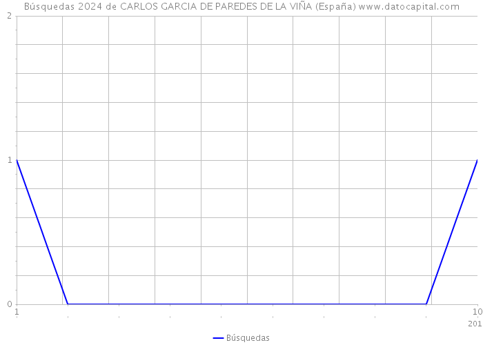 Búsquedas 2024 de CARLOS GARCIA DE PAREDES DE LA VIÑA (España) 
