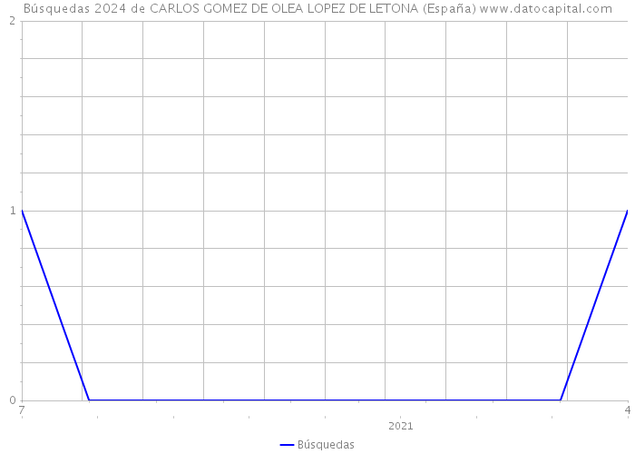 Búsquedas 2024 de CARLOS GOMEZ DE OLEA LOPEZ DE LETONA (España) 