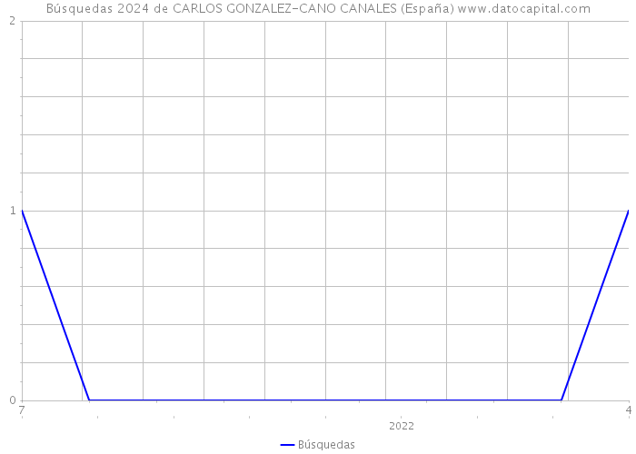 Búsquedas 2024 de CARLOS GONZALEZ-CANO CANALES (España) 