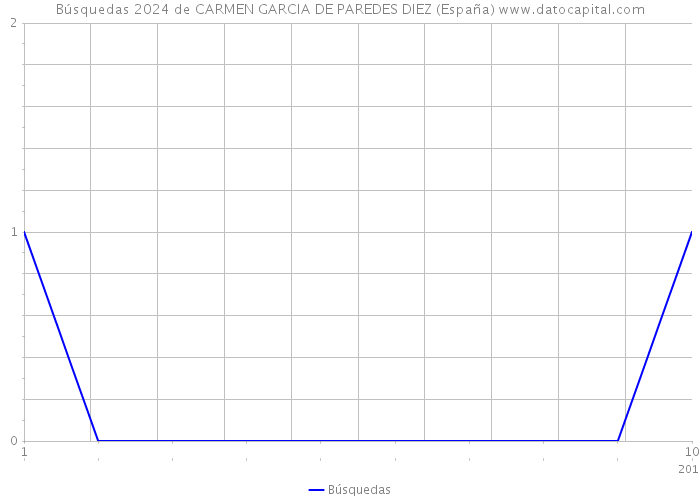 Búsquedas 2024 de CARMEN GARCIA DE PAREDES DIEZ (España) 