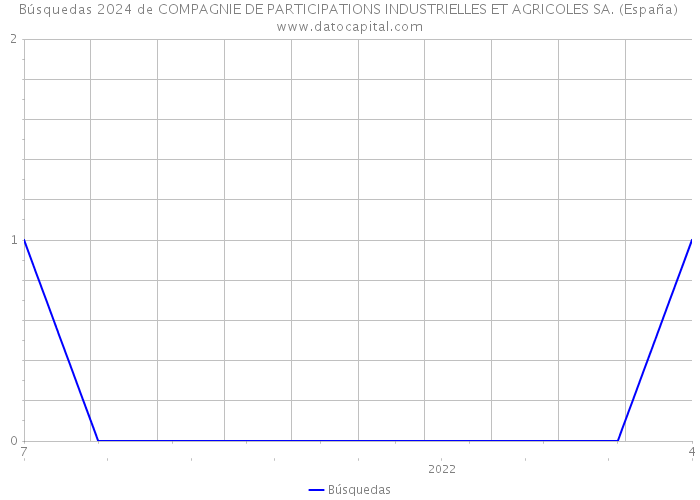 Búsquedas 2024 de COMPAGNIE DE PARTICIPATIONS INDUSTRIELLES ET AGRICOLES SA. (España) 