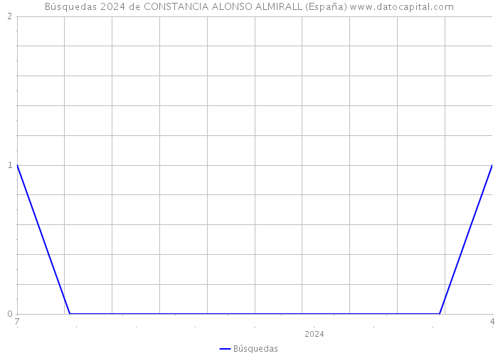 Búsquedas 2024 de CONSTANCIA ALONSO ALMIRALL (España) 