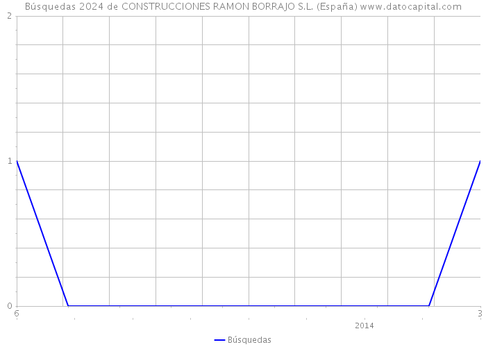 Búsquedas 2024 de CONSTRUCCIONES RAMON BORRAJO S.L. (España) 