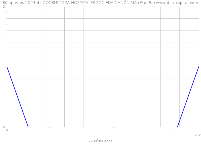 Búsquedas 2024 de CONSULTORA HOSPITALES SOCIEDAD ANÓNIMA (España) 