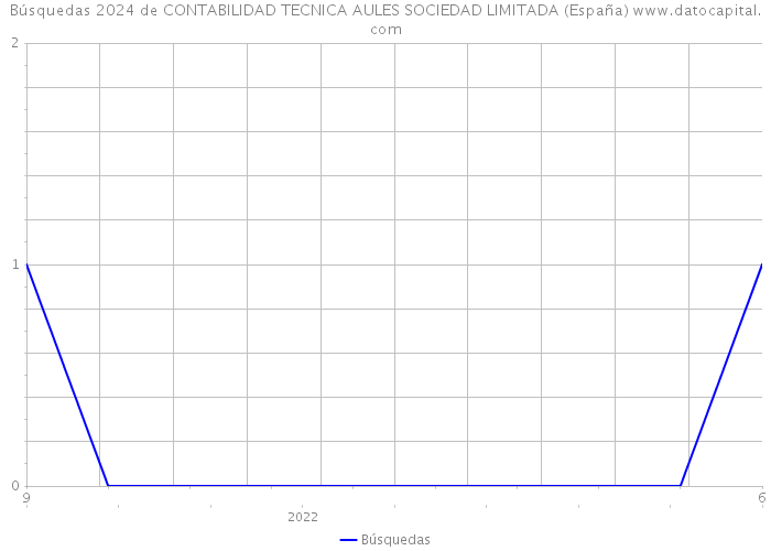 Búsquedas 2024 de CONTABILIDAD TECNICA AULES SOCIEDAD LIMITADA (España) 
