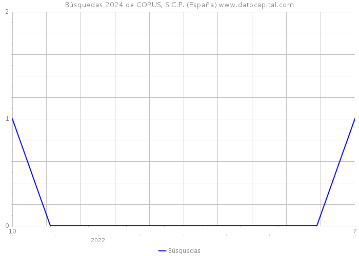 Búsquedas 2024 de CORUS, S.C.P. (España) 