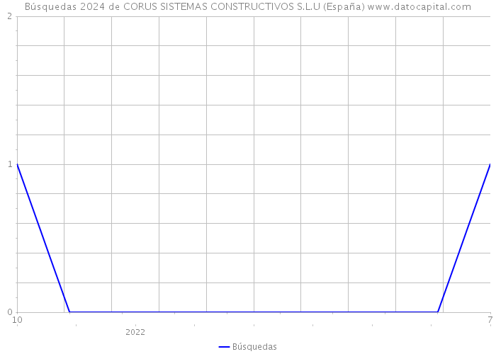 Búsquedas 2024 de CORUS SISTEMAS CONSTRUCTIVOS S.L.U (España) 