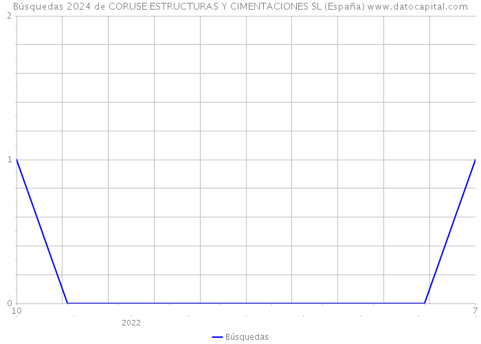Búsquedas 2024 de CORUSE ESTRUCTURAS Y CIMENTACIONES SL (España) 