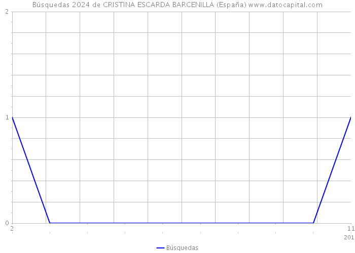 Búsquedas 2024 de CRISTINA ESCARDA BARCENILLA (España) 