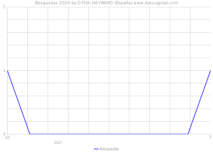 Búsquedas 2024 de D FISK HAYWARD (España) 