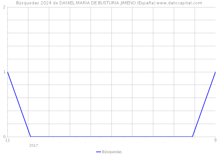 Búsquedas 2024 de DANIEL MARIA DE BUSTURIA JIMENO (España) 