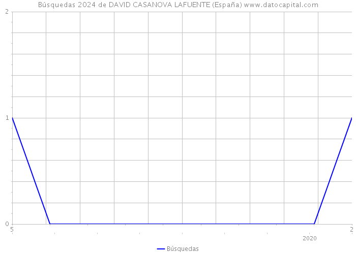 Búsquedas 2024 de DAVID CASANOVA LAFUENTE (España) 