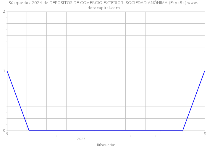Búsquedas 2024 de DEPOSITOS DE COMERCIO EXTERIOR SOCIEDAD ANÓNIMA (España) 