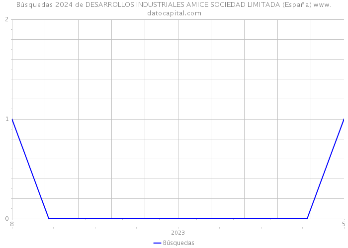 Búsquedas 2024 de DESARROLLOS INDUSTRIALES AMICE SOCIEDAD LIMITADA (España) 