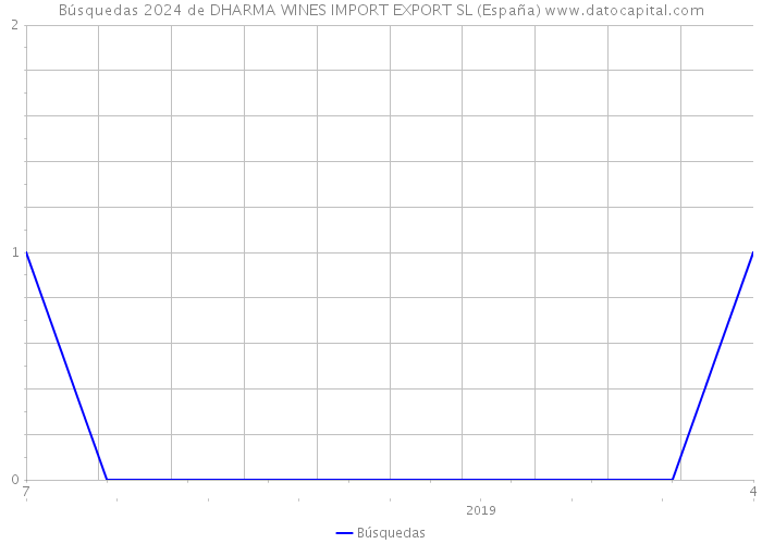 Búsquedas 2024 de DHARMA WINES IMPORT EXPORT SL (España) 