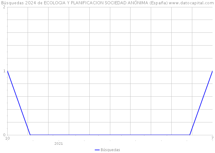 Búsquedas 2024 de ECOLOGIA Y PLANIFICACION SOCIEDAD ANÓNIMA (España) 