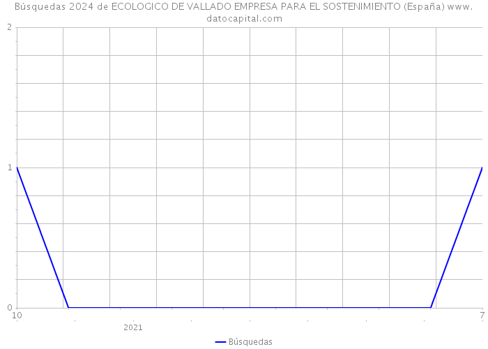 Búsquedas 2024 de ECOLOGICO DE VALLADO EMPRESA PARA EL SOSTENIMIENTO (España) 