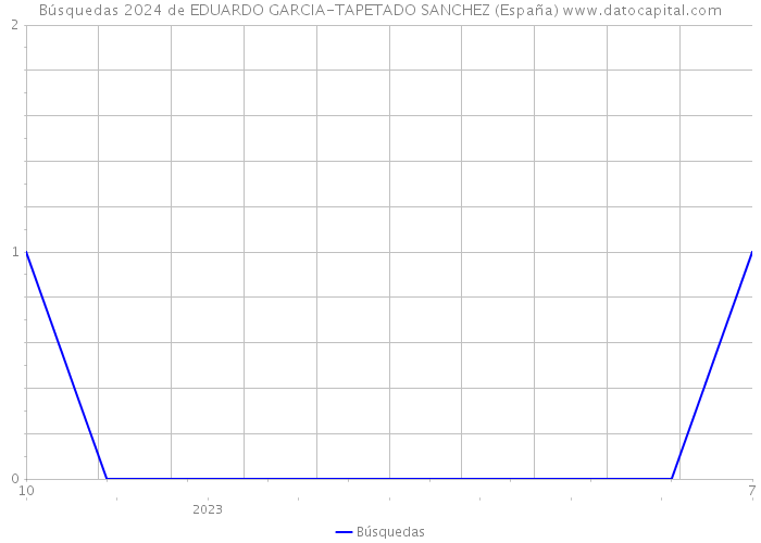 Búsquedas 2024 de EDUARDO GARCIA-TAPETADO SANCHEZ (España) 