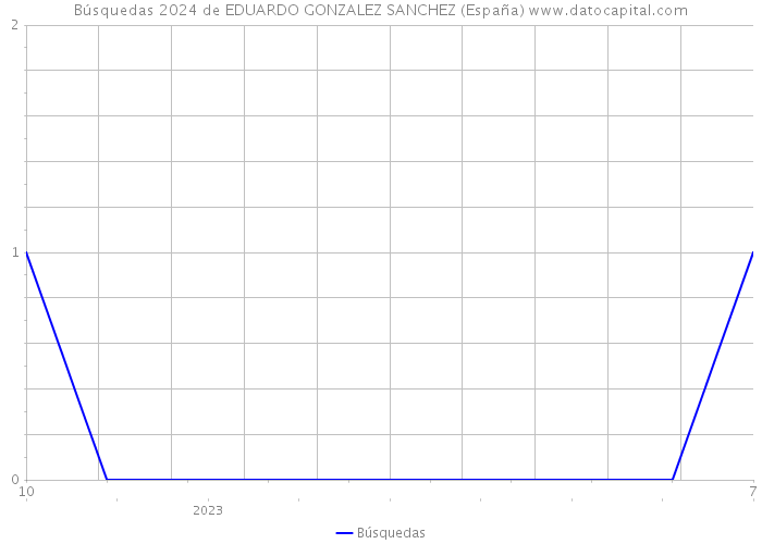 Búsquedas 2024 de EDUARDO GONZALEZ SANCHEZ (España) 