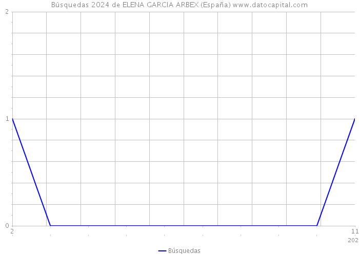 Búsquedas 2024 de ELENA GARCIA ARBEX (España) 