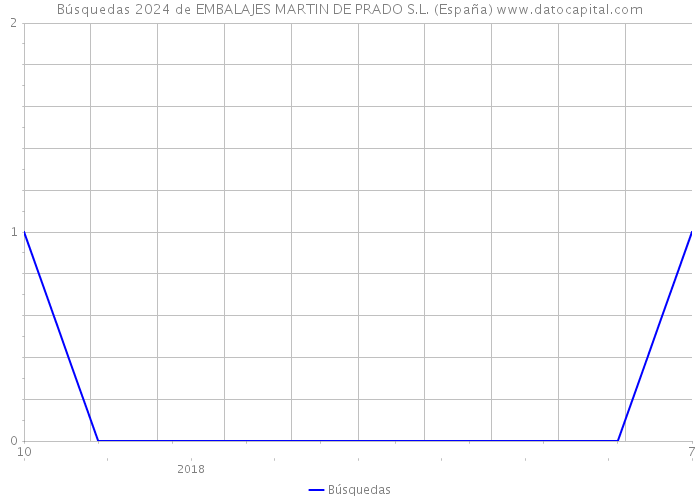 Búsquedas 2024 de EMBALAJES MARTIN DE PRADO S.L. (España) 
