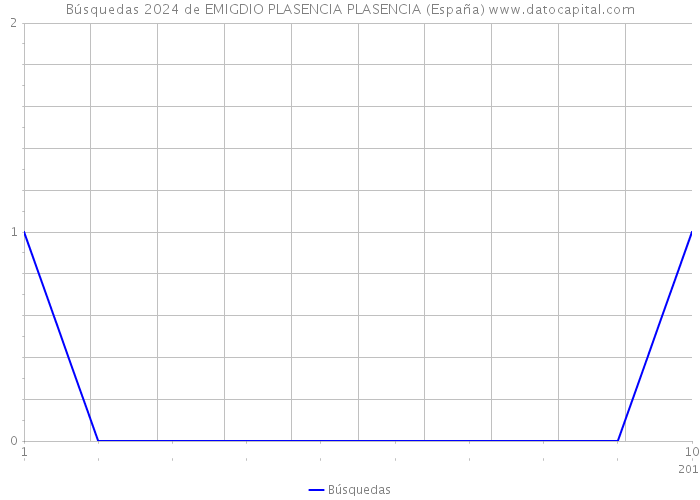 Búsquedas 2024 de EMIGDIO PLASENCIA PLASENCIA (España) 