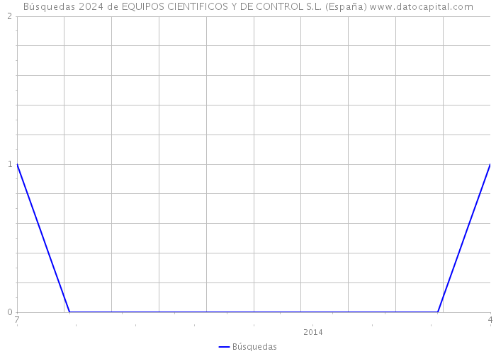 Búsquedas 2024 de EQUIPOS CIENTIFICOS Y DE CONTROL S.L. (España) 