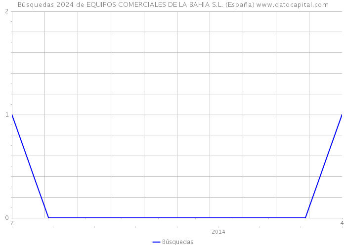 Búsquedas 2024 de EQUIPOS COMERCIALES DE LA BAHIA S.L. (España) 