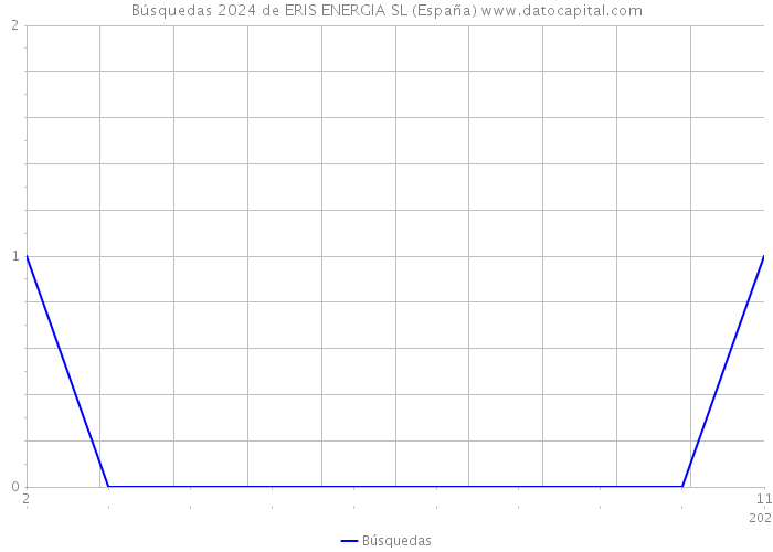 Búsquedas 2024 de ERIS ENERGIA SL (España) 