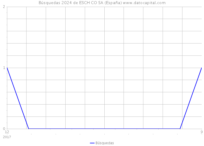Búsquedas 2024 de ESCH CO SA (España) 
