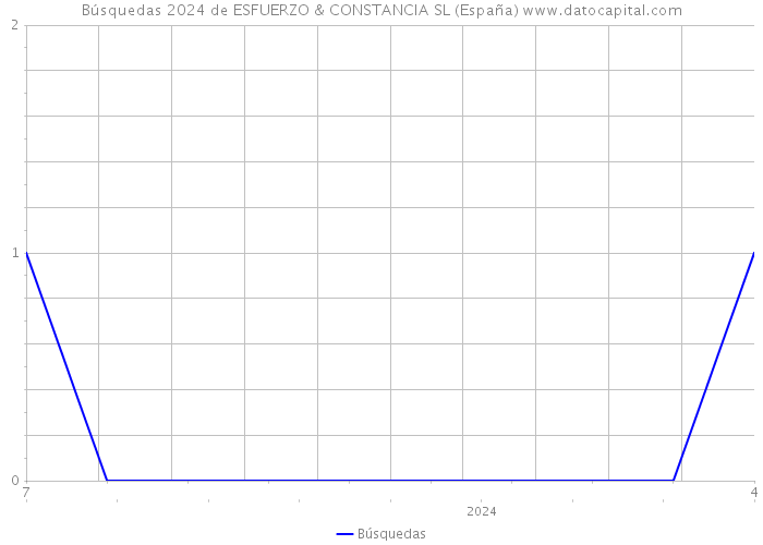 Búsquedas 2024 de ESFUERZO & CONSTANCIA SL (España) 