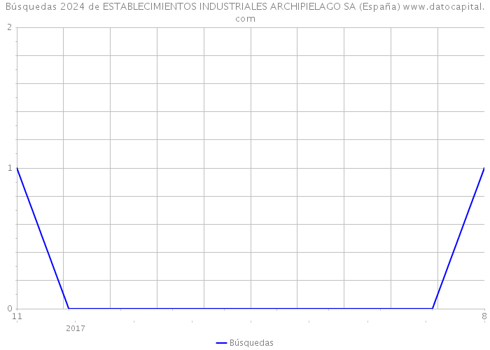 Búsquedas 2024 de ESTABLECIMIENTOS INDUSTRIALES ARCHIPIELAGO SA (España) 