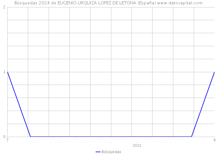 Búsquedas 2024 de EUGENIO URQUIZA LOPEZ DE LETONA (España) 