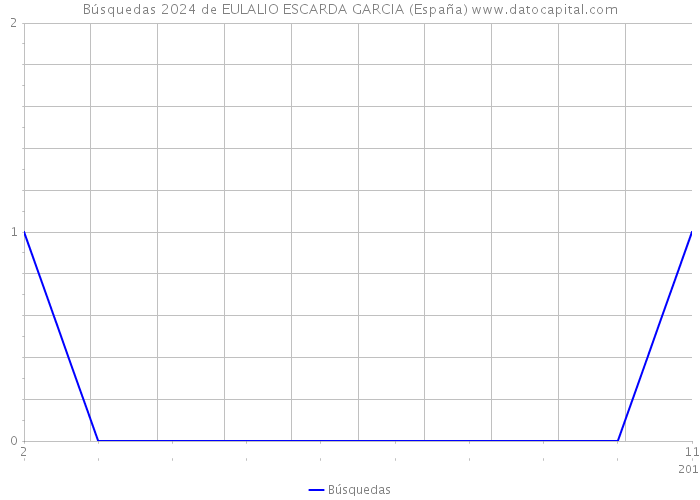 Búsquedas 2024 de EULALIO ESCARDA GARCIA (España) 