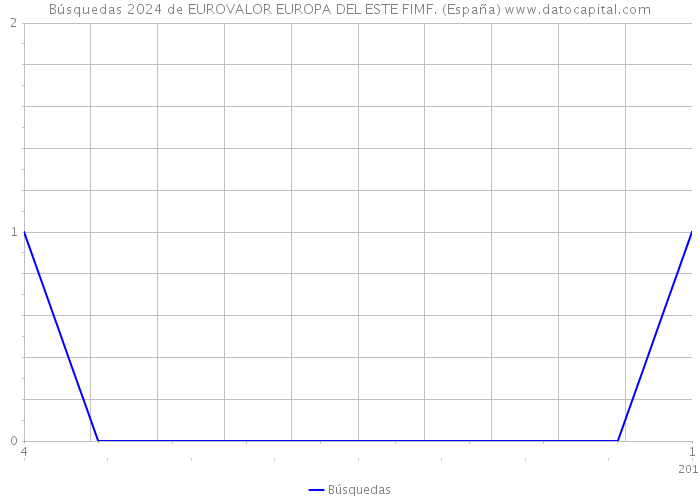 Búsquedas 2024 de EUROVALOR EUROPA DEL ESTE FIMF. (España) 