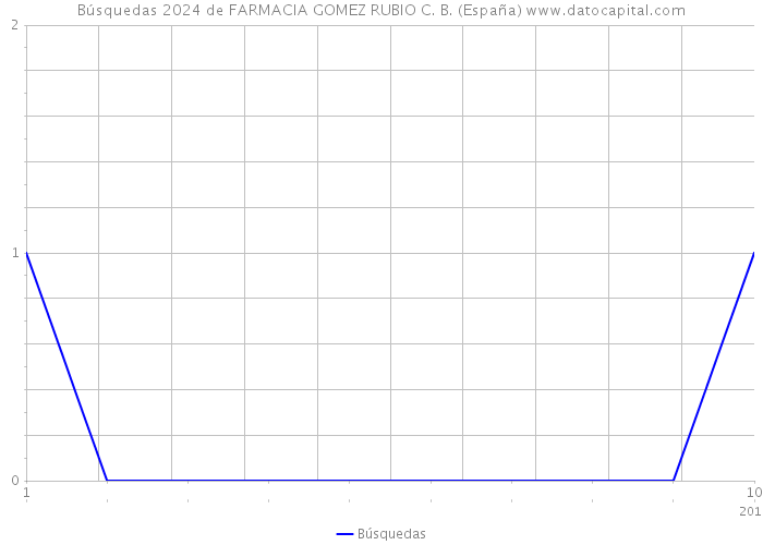 Búsquedas 2024 de FARMACIA GOMEZ RUBIO C. B. (España) 