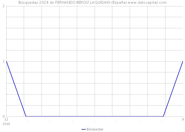 Búsquedas 2024 de FERNANDO BEROIZ LAQUIDAIN (España) 