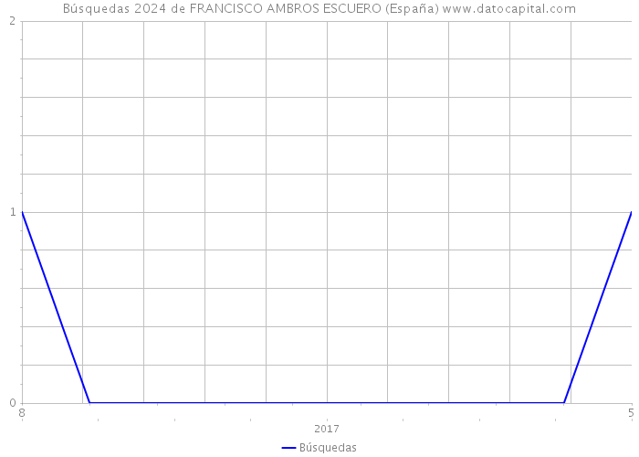 Búsquedas 2024 de FRANCISCO AMBROS ESCUERO (España) 