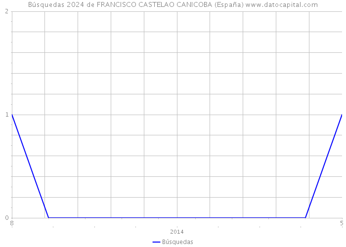 Búsquedas 2024 de FRANCISCO CASTELAO CANICOBA (España) 