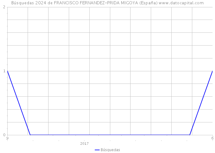Búsquedas 2024 de FRANCISCO FERNANDEZ-PRIDA MIGOYA (España) 